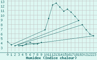 Courbe de l'humidex pour Pertuis - Grand Cros (84)