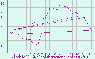 Courbe du refroidissement olien pour Gafsa