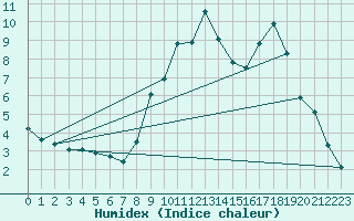 Courbe de l'humidex pour Baye (51)