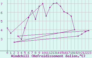 Courbe du refroidissement olien pour Terschelling Hoorn
