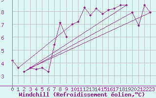 Courbe du refroidissement olien pour C. Budejovice-Roznov
