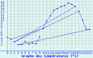 Courbe de tempratures pour Chteaudun (28)