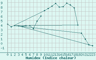 Courbe de l'humidex pour Muehlacker