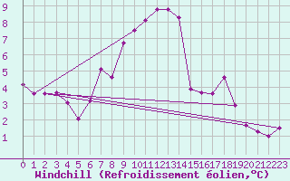Courbe du refroidissement olien pour Radstadt