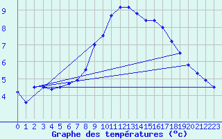 Courbe de tempratures pour Oehringen