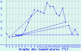 Courbe de tempratures pour Asikkala Pulkkilanharju