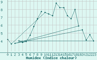 Courbe de l'humidex pour Asikkala Pulkkilanharju