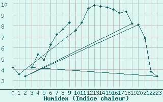 Courbe de l'humidex pour Abisko