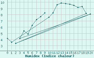 Courbe de l'humidex pour Abisko