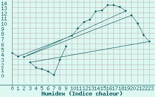 Courbe de l'humidex pour Lige Bierset (Be)