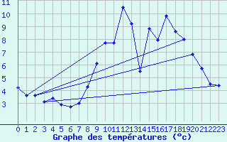 Courbe de tempratures pour Chouilly (51)