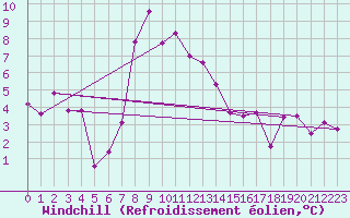 Courbe du refroidissement olien pour Blatten