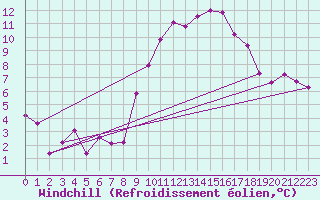 Courbe du refroidissement olien pour Roissy (95)