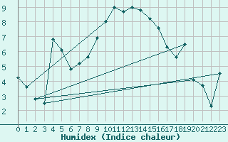 Courbe de l'humidex pour Gunnarn