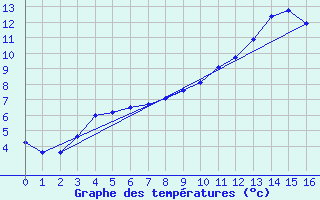 Courbe de tempratures pour La Lande-sur-Eure (61)