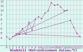 Courbe du refroidissement olien pour Belmullet