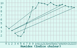 Courbe de l'humidex pour Chivenor