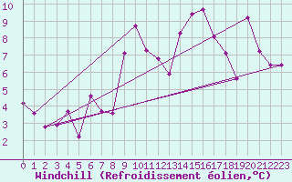 Courbe du refroidissement olien pour Andermatt