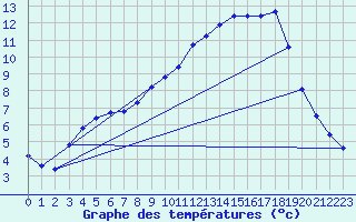 Courbe de tempratures pour Cerisiers (89)