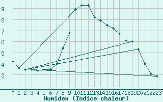 Courbe de l'humidex pour Binn