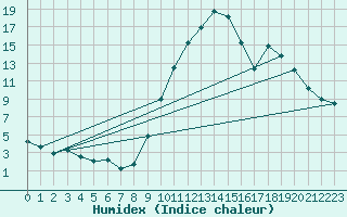 Courbe de l'humidex pour Tallard (05)
