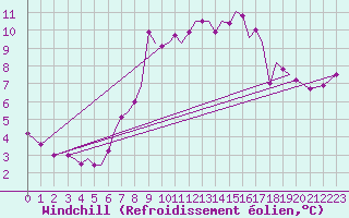 Courbe du refroidissement olien pour Guernesey (UK)