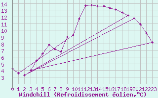 Courbe du refroidissement olien pour Aniane (34)
