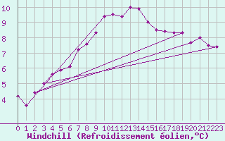 Courbe du refroidissement olien pour Kostelni Myslova