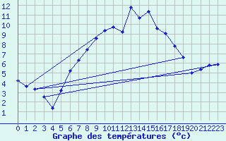Courbe de tempratures pour Hultsfred Swedish Air Force Base