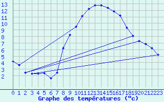 Courbe de tempratures pour Marsens