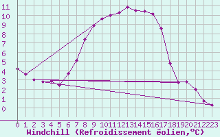 Courbe du refroidissement olien pour Terespol