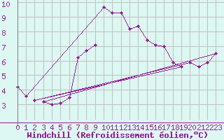 Courbe du refroidissement olien pour Aberdaron