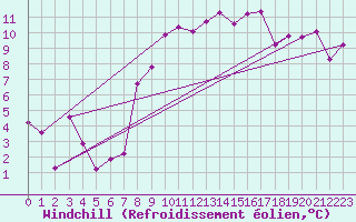 Courbe du refroidissement olien pour Fribourg (All)
