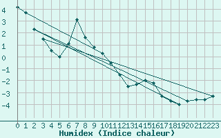 Courbe de l'humidex pour Port d'Aula - Nivose (09)