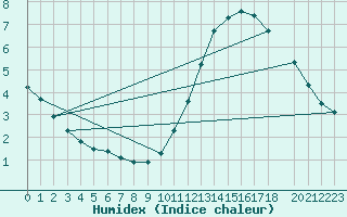 Courbe de l'humidex pour Aizenay (85)