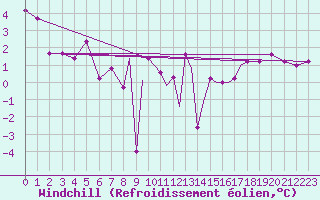 Courbe du refroidissement olien pour Scilly - Saint Mary