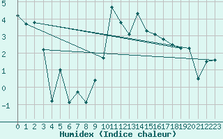 Courbe de l'humidex pour La Mongie (65)