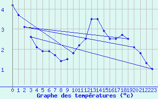 Courbe de tempratures pour Muehldorf