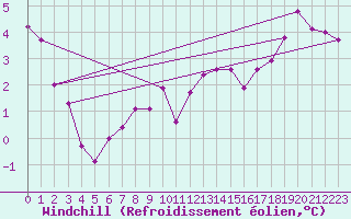 Courbe du refroidissement olien pour Rodez (12)