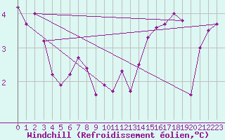 Courbe du refroidissement olien pour la bouée 62107