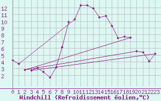 Courbe du refroidissement olien pour Boltigen