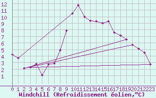 Courbe du refroidissement olien pour Gorzow Wlkp
