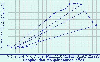 Courbe de tempratures pour Saclas (91)