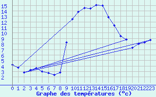 Courbe de tempratures pour Vauvenargues (13)