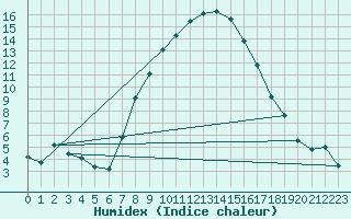 Courbe de l'humidex pour Luedge-Paenbruch