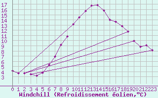 Courbe du refroidissement olien pour Melle (Be)