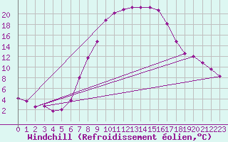 Courbe du refroidissement olien pour Courtelary