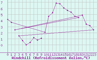 Courbe du refroidissement olien pour Vannes-Sn (56)
