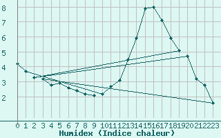 Courbe de l'humidex pour Millau (12)