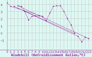 Courbe du refroidissement olien pour Hoogeveen Aws